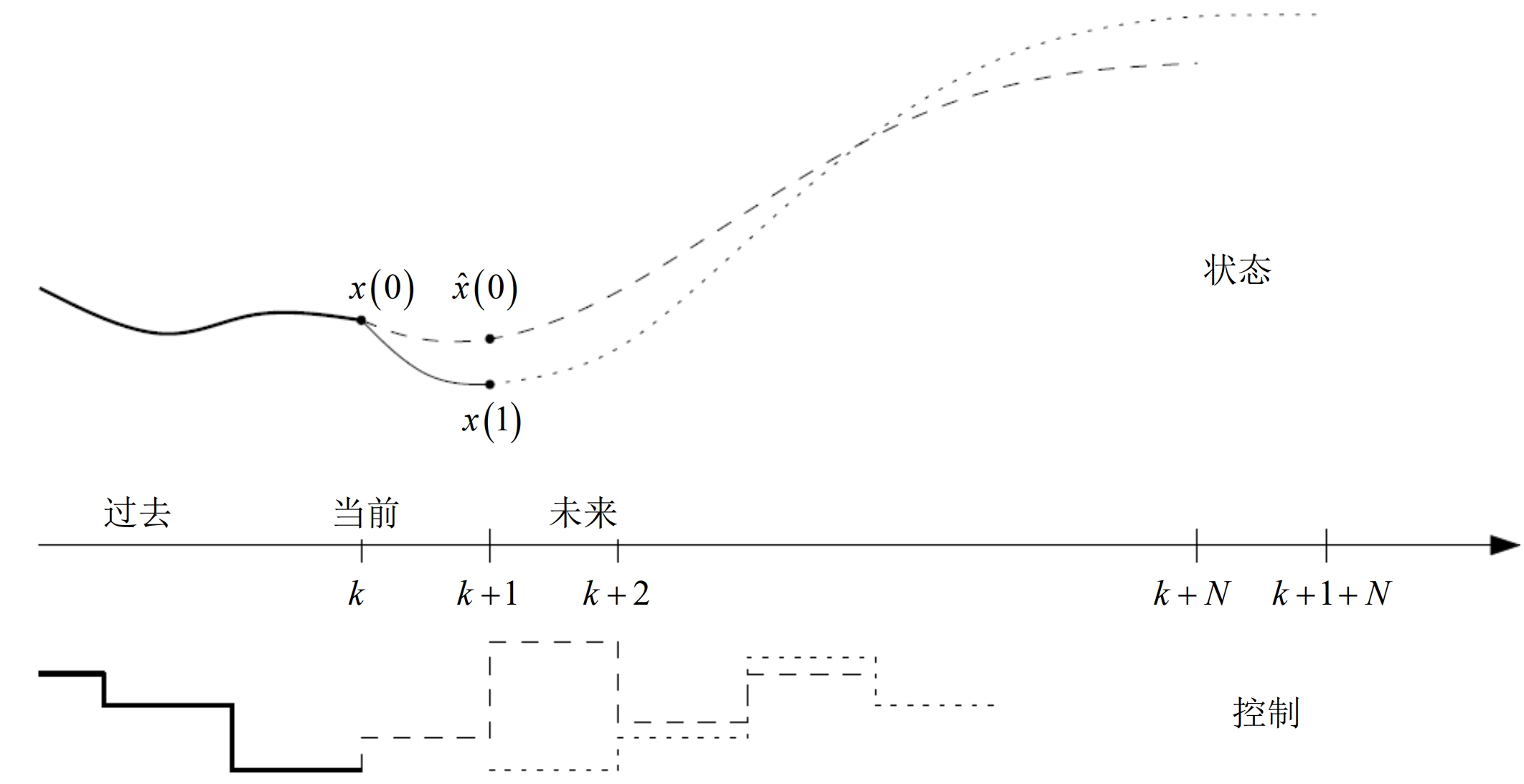 MPC预测时域